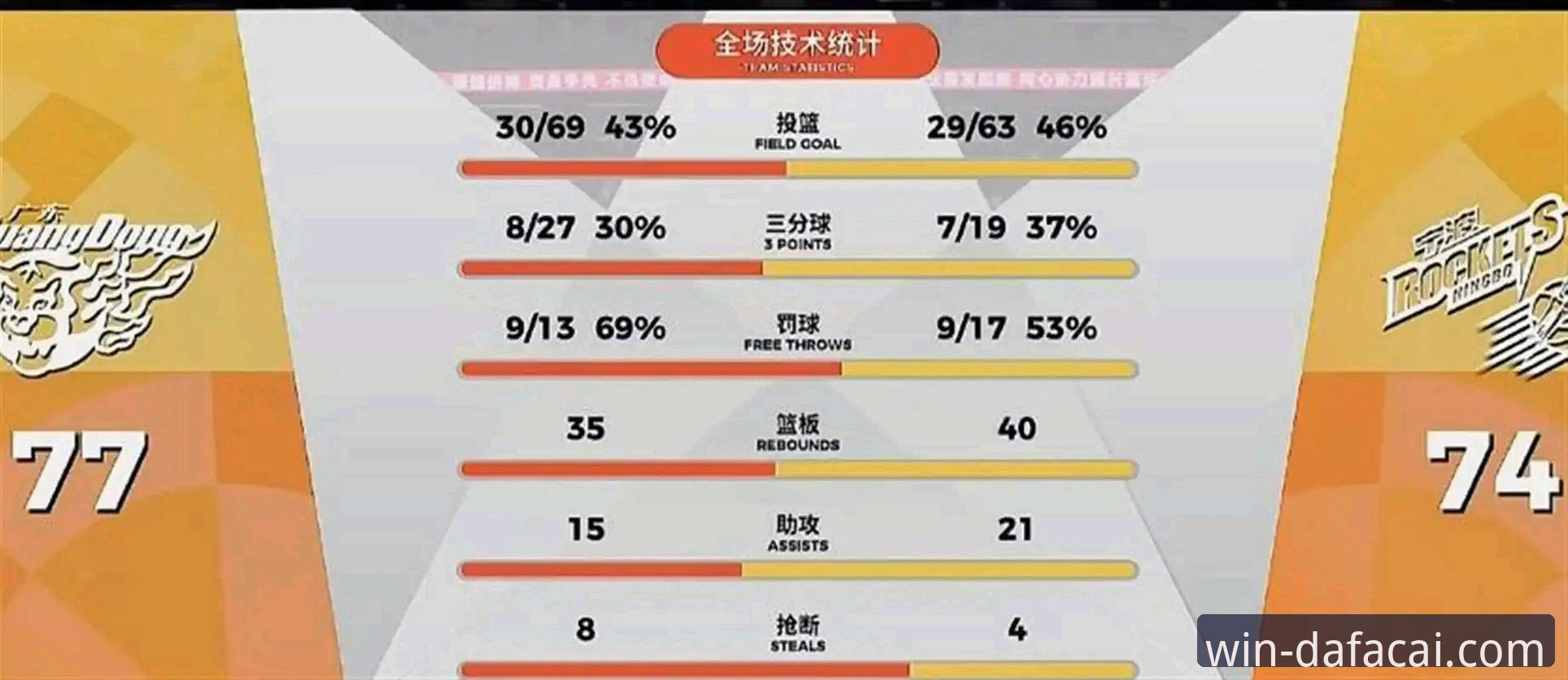 大发彩票实时数据 广东77-74逆转宁波全场比赛复盘:徐杰暴走27分,球场数据深度评测